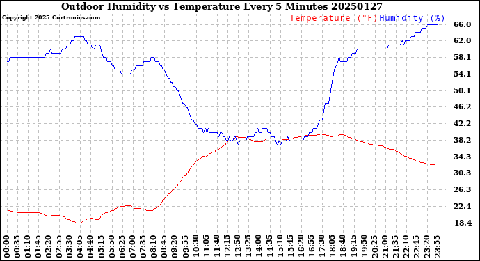 Milwaukee Weather Outdoor Humidity<br>vs Temperature<br>Every 5 Minutes