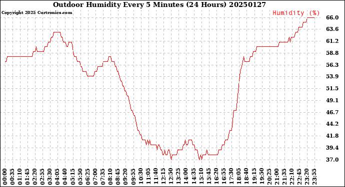 Milwaukee Weather Outdoor Humidity<br>Every 5 Minutes<br>(24 Hours)