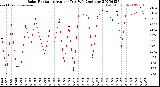 Milwaukee Weather Solar Radiation<br>Avg per Day W/m2/minute