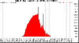 Milwaukee Weather Solar Radiation<br>per Minute<br>(24 Hours)