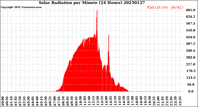 Milwaukee Weather Solar Radiation<br>per Minute<br>(24 Hours)