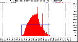 Milwaukee Weather Solar Radiation<br>& Day Average<br>per Minute<br>(Today)