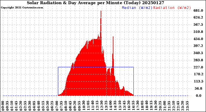 Milwaukee Weather Solar Radiation<br>& Day Average<br>per Minute<br>(Today)