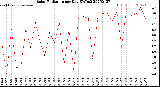 Milwaukee Weather Solar Radiation<br>per Day KW/m2