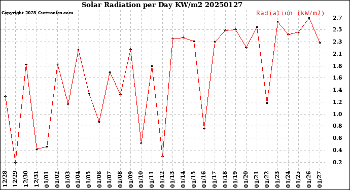 Milwaukee Weather Solar Radiation<br>per Day KW/m2