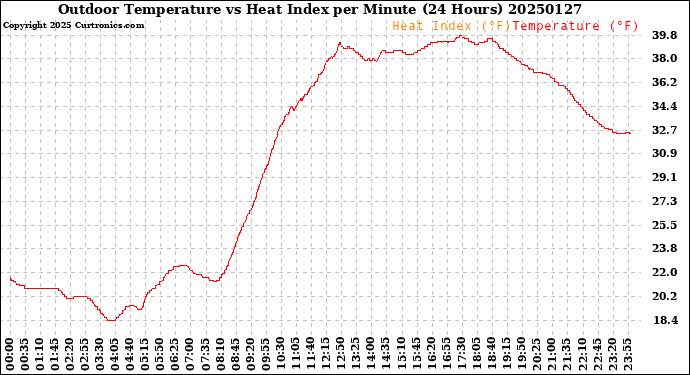 Milwaukee Weather Outdoor Temperature<br>vs Heat Index<br>per Minute<br>(24 Hours)