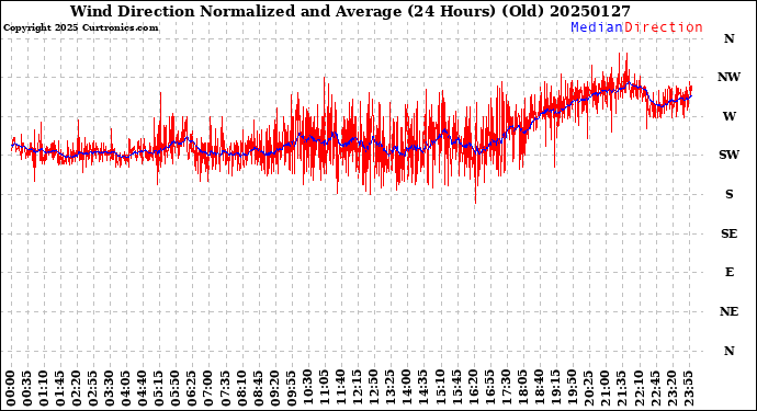 Milwaukee Weather Wind Direction<br>Normalized and Average<br>(24 Hours) (Old)