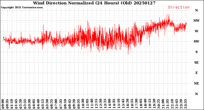 Milwaukee Weather Wind Direction<br>Normalized<br>(24 Hours) (Old)