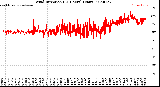 Milwaukee Weather Wind Direction<br>(24 Hours) (Raw)