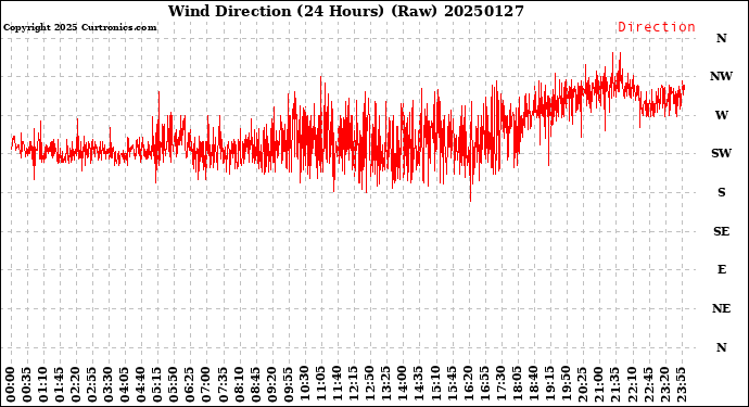 Milwaukee Weather Wind Direction<br>(24 Hours) (Raw)