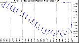 Milwaukee Weather Barometric Pressure<br>per Hour<br>(24 Hours)