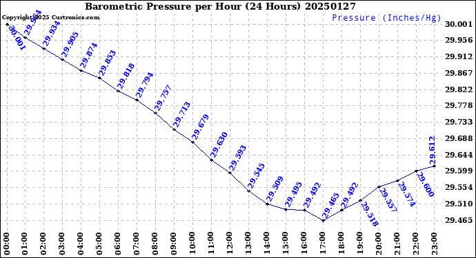 Milwaukee Weather Barometric Pressure<br>per Hour<br>(24 Hours)