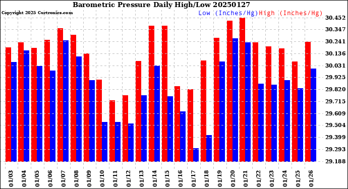 Milwaukee Weather Barometric Pressure<br>Daily High/Low