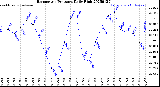 Milwaukee Weather Barometric Pressure<br>Daily High