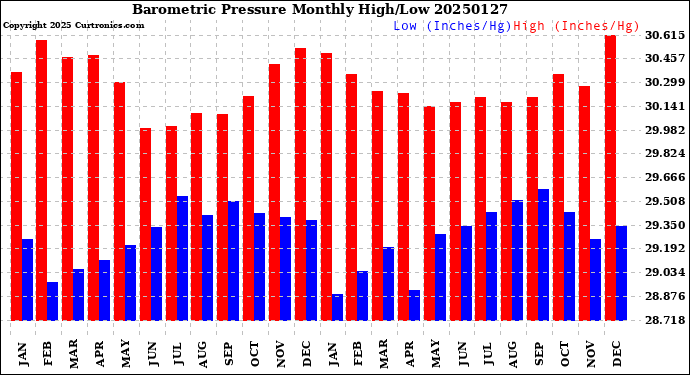 Milwaukee Weather Barometric Pressure<br>Monthly High/Low