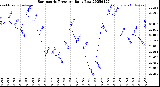 Milwaukee Weather Barometric Pressure<br>Daily Low