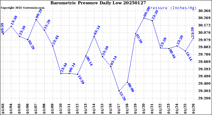 Milwaukee Weather Barometric Pressure<br>Daily Low