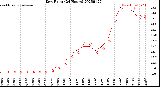 Milwaukee Weather Dew Point<br>(24 Hours)