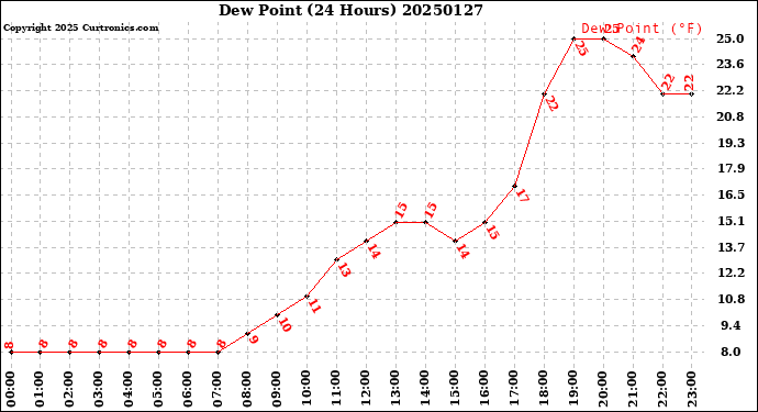 Milwaukee Weather Dew Point<br>(24 Hours)