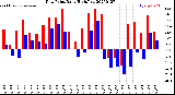 Milwaukee Weather Dew Point<br>Daily High/Low