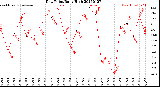 Milwaukee Weather Dew Point<br>Daily High