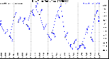 Milwaukee Weather Dew Point<br>Daily Low