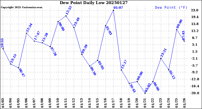 Milwaukee Weather Dew Point<br>Daily Low