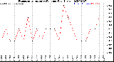 Milwaukee Weather Evapotranspiration<br>vs Rain per Day<br>(Inches)