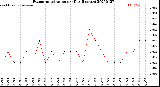 Milwaukee Weather Evapotranspiration<br>per Day (Inches)