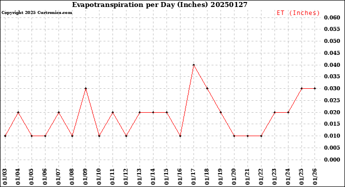 Milwaukee Weather Evapotranspiration<br>per Day (Inches)