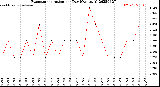 Milwaukee Weather Evapotranspiration<br>per Day (Ozs sq/ft)