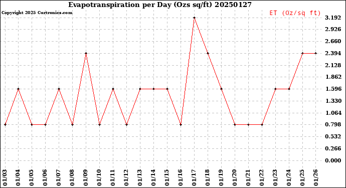 Milwaukee Weather Evapotranspiration<br>per Day (Ozs sq/ft)