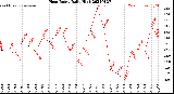 Milwaukee Weather Heat Index<br>Daily High