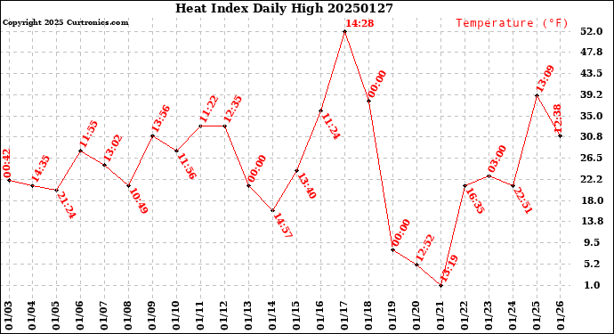 Milwaukee Weather Heat Index<br>Daily High