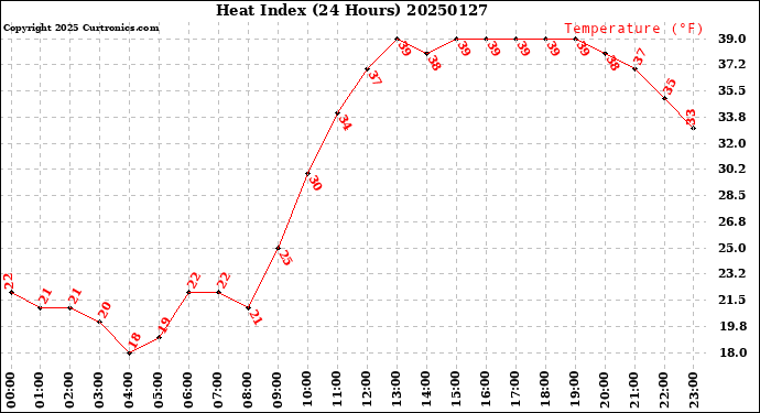 Milwaukee Weather Heat Index<br>(24 Hours)