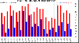 Milwaukee Weather Outdoor Humidity<br>Daily High/Low