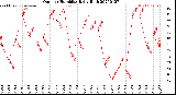 Milwaukee Weather Outdoor Humidity<br>Daily High