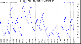 Milwaukee Weather Outdoor Humidity<br>Daily Low