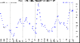 Milwaukee Weather Outdoor Humidity<br>Monthly Low