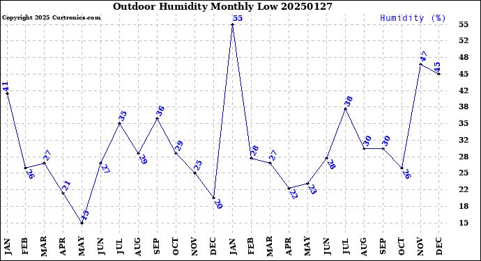 Milwaukee Weather Outdoor Humidity<br>Monthly Low