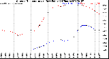 Milwaukee Weather Outdoor Temperature<br>vs Dew Point<br>(24 Hours)