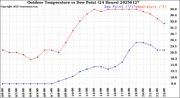 Milwaukee Weather Outdoor Temperature<br>vs Dew Point<br>(24 Hours)