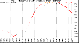 Milwaukee Weather Outdoor Temperature<br>vs Heat Index<br>(24 Hours)