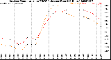 Milwaukee Weather Outdoor Temperature<br>vs THSW Index<br>per Hour<br>(24 Hours)