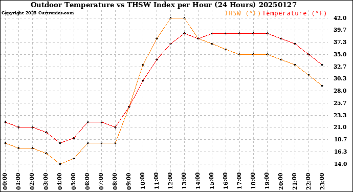 Milwaukee Weather Outdoor Temperature<br>vs THSW Index<br>per Hour<br>(24 Hours)