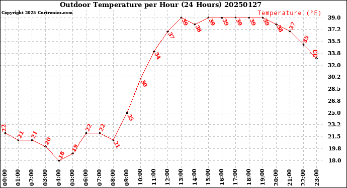 Milwaukee Weather Outdoor Temperature<br>per Hour<br>(24 Hours)