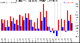 Milwaukee Weather Outdoor Temperature<br>Daily High/Low