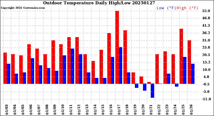 Milwaukee Weather Outdoor Temperature<br>Daily High/Low