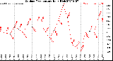 Milwaukee Weather Outdoor Temperature<br>Daily High