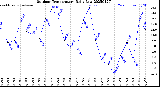 Milwaukee Weather Outdoor Temperature<br>Daily Low